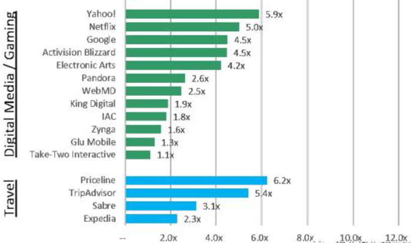 同行业比较估值法(以snap公司为例)